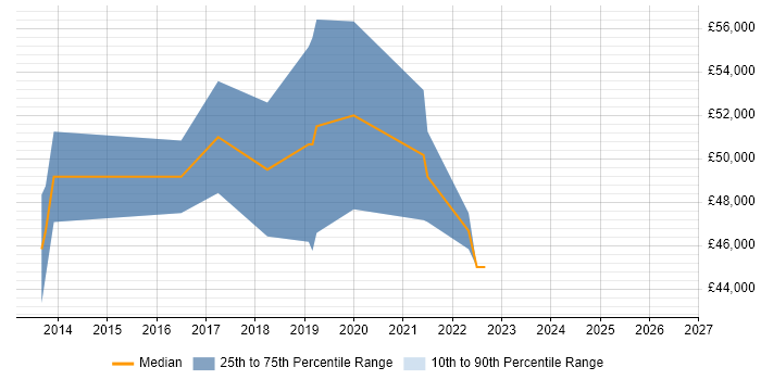Salary distribution trend for Senior QA Engineer job vacancies in South London