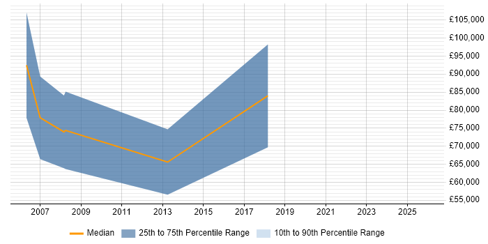 Salary distribution trend for Senior Sales Executive job vacancies in South London