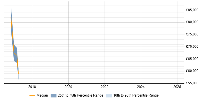 Salary distribution trend for Senior Scala Developer job vacancies in South London
