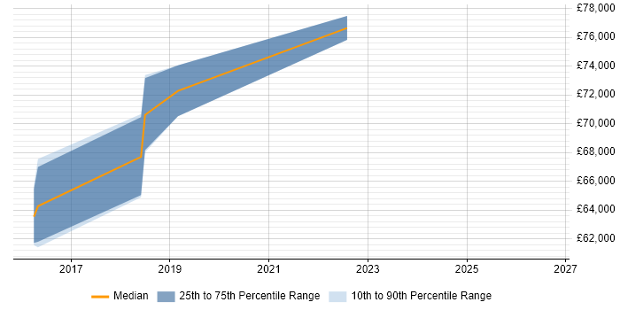 Salary distribution trend for Senior Scrum Master job vacancies in South London