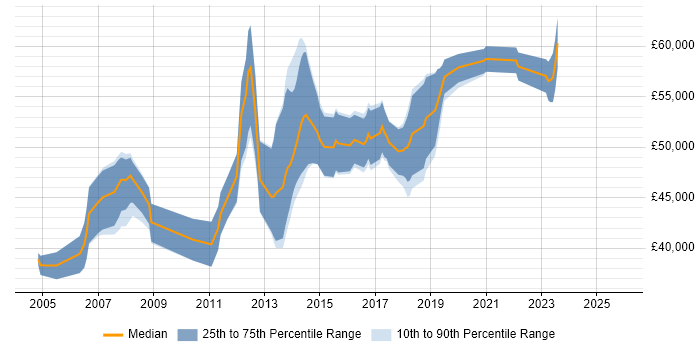Salary distribution trend for Senior Software Developer job vacancies in South London