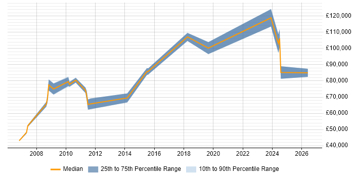 Salary distribution trend for Senior Solutions Architect job vacancies in South London