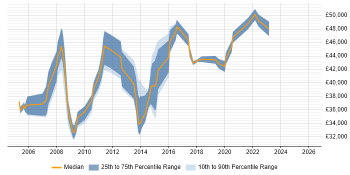 Salary distribution trend for Senior Support Engineer job vacancies in South London