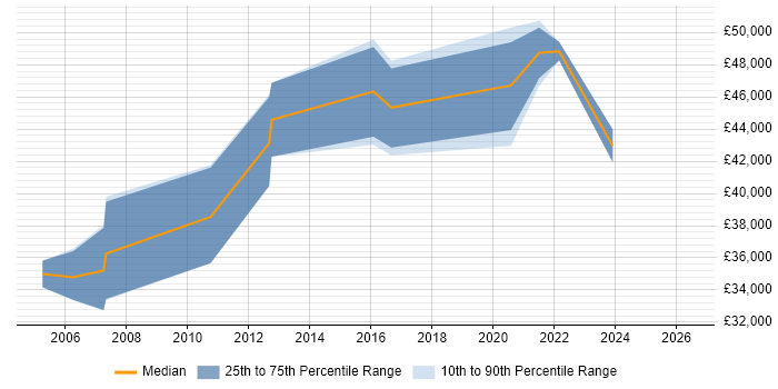 Salary distribution trend for Senior Technical Engineer job vacancies in South London