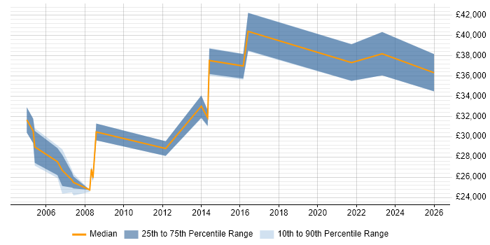 Salary distribution trend for Senior Technician job vacancies in South London