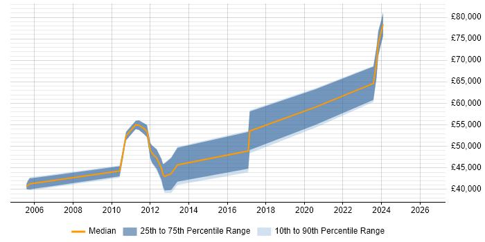Salary distribution trend for jobs in South London citing Sequence Diagram
