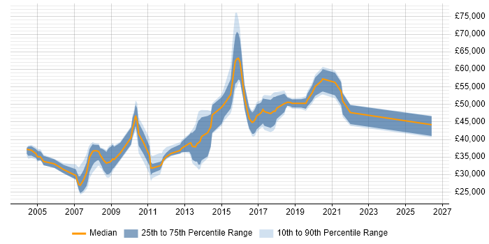 Salary distribution trend for jobs in South London citing Server Management
