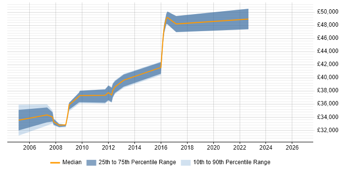 Salary distribution trend for Server Specialist job vacancies in South London