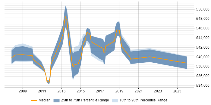 Salary distribution trend for jobs in South London citing Server Virtualisation
