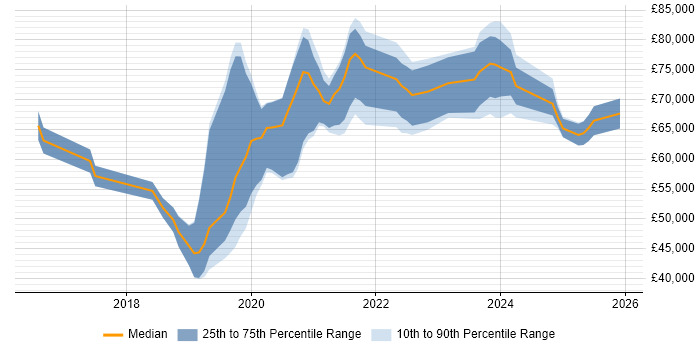 Salary distribution trend for jobs in South London citing Serverless