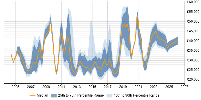 Salary distribution trend for Service Analyst job vacancies in South London