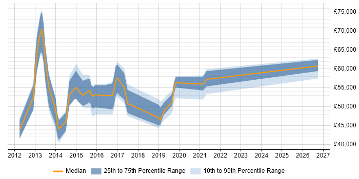 Salary distribution trend for jobs in South London citing Service Catalogue