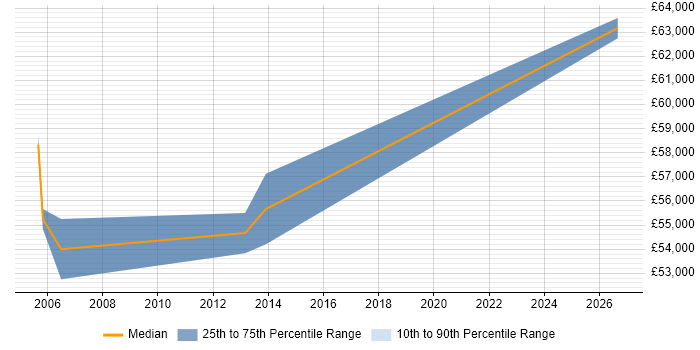 Salary distribution trend for Service Delivery Project Manager job vacancies in South London