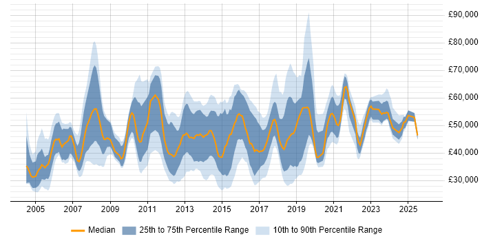 Salary distribution trend for jobs in South London citing Service Delivery