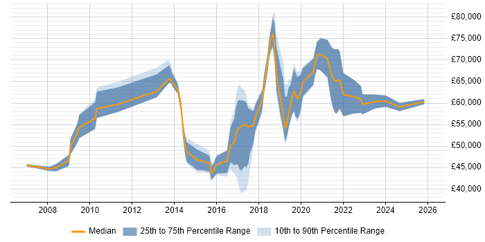 Salary distribution trend for jobs in South London citing Service Design
