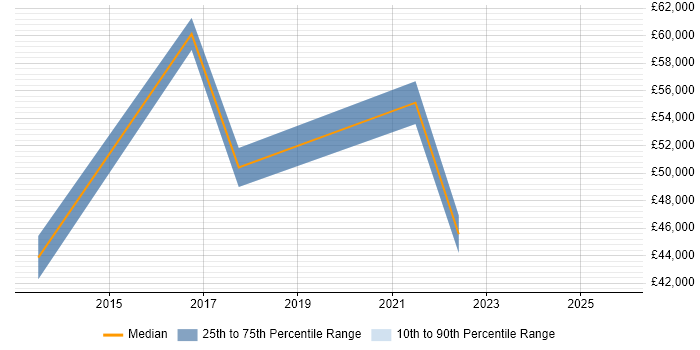 Salary distribution trend for jobs in South London citing SFIA