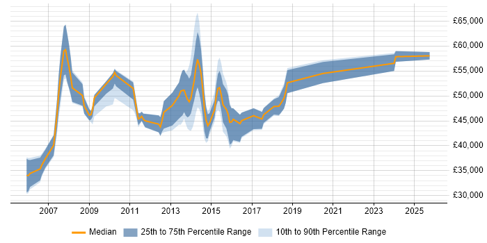 Salary distribution trend for SharePoint Developer job vacancies in South London