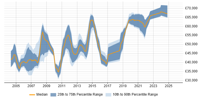 Salary distribution trend for jobs in South London citing Shell Script