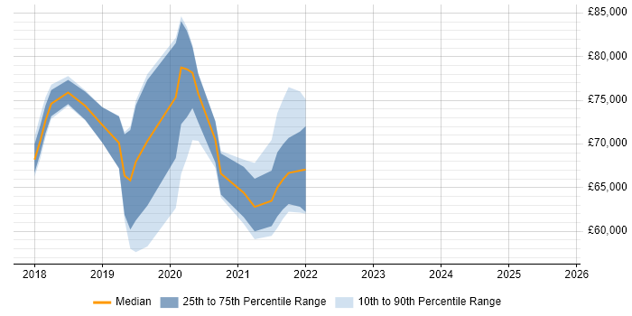 Salary distribution trend for jobs in South London citing Site Reliability Engineering Salary distribution trend for jobs in South London citing Site Reliability Engineering