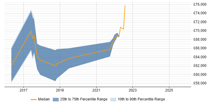 Salary distribution trend for jobs in South London citing Situational Awareness
