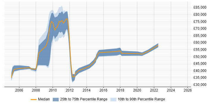 Salary distribution trend for jobs in South London citing Six Sigma