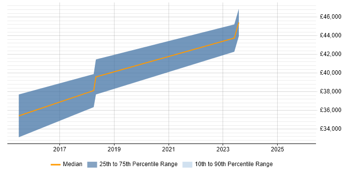 Salary distribution trend for jobs in South London citing Smartsheet