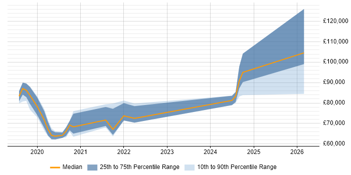 Salary distribution trend for jobs in South London citing Snowflake