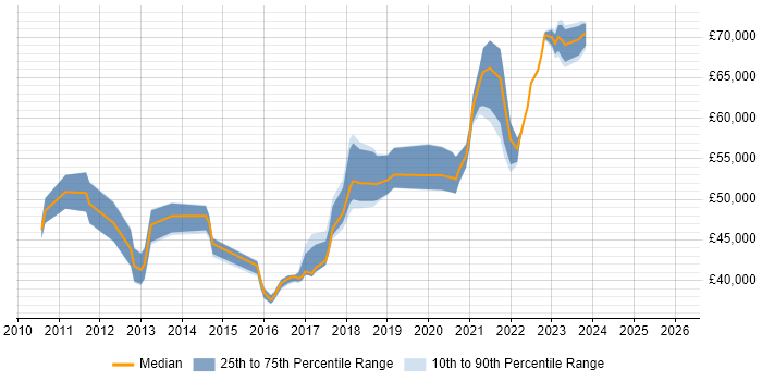 Salary distribution trend for jobs in South London citing SoapUI