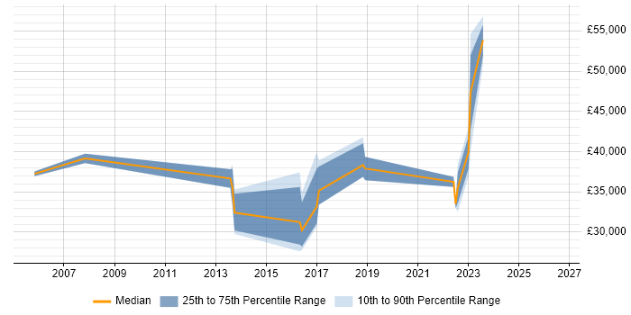 Salary distribution trend for jobs in South London citing Social Housing