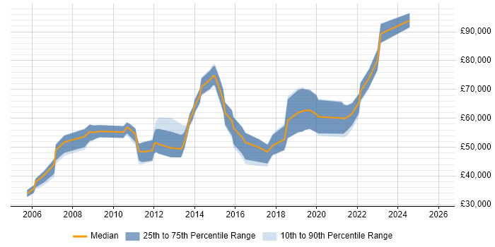 Salary distribution trend for jobs in South London citing Software Architecture