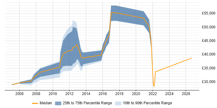 Salary distribution trend for jobs in South London citing Software Asset Management