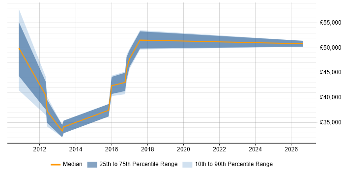 Salary distribution trend for Software Asset Manager job vacancies in South London