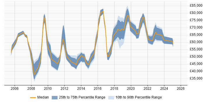 Salary distribution trend for jobs in South London citing Software Delivery