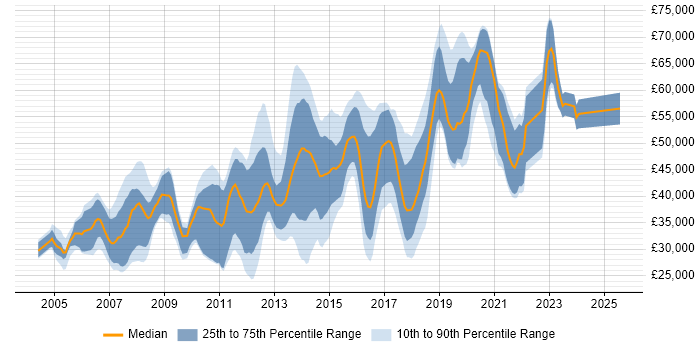 Salary distribution trend for Software Developer job vacancies in South London Salary distribution trend for Software Developer job vacancies in South London