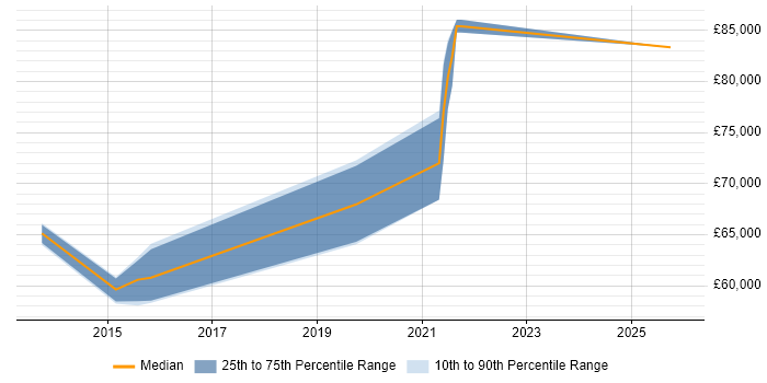 Salary distribution trend for Software Engineering Manager job vacancies in South London