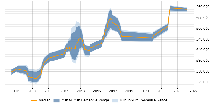 Salary distribution trend for jobs in South London citing Software Licensing