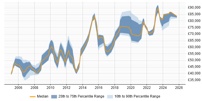 Salary distribution trend for Software Manager job vacancies in South London