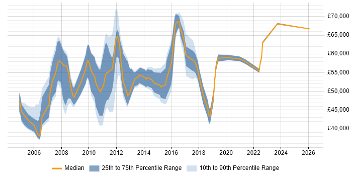 Salary distribution trend for Software Project Manager job vacancies in South London