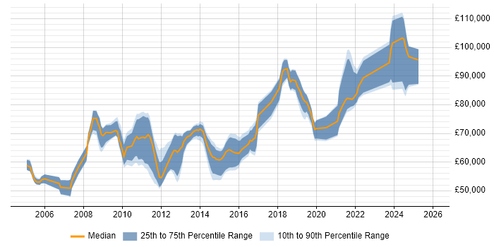 Salary distribution trend for Solutions Architect job vacancies in South London