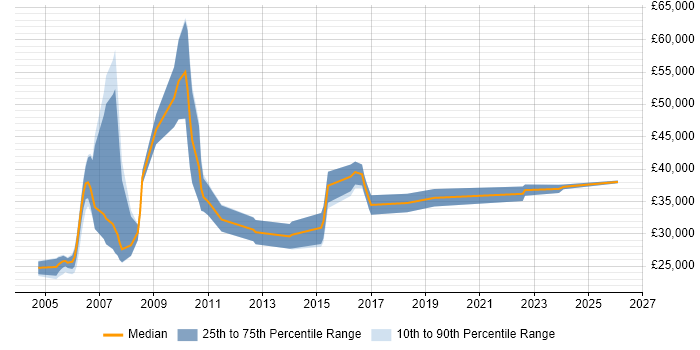 Salary distribution trend for jobs in South London citing Spanish Language