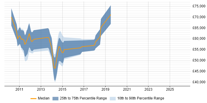 Salary distribution trend for jobs in South London citing Spring MVC