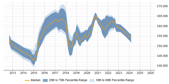 Salary distribution trend for jobs in South London citing Sprint Planning