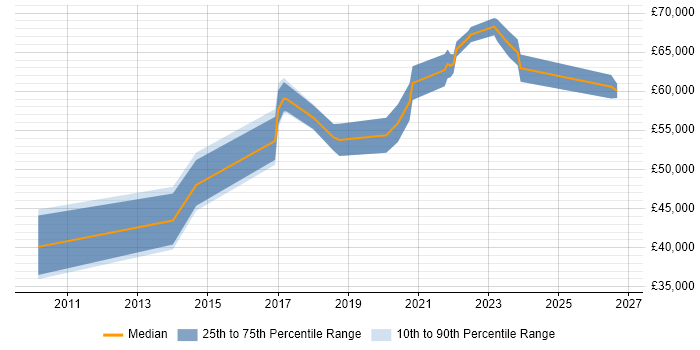 Salary distribution trend for jobs in South London citing Sprint Review