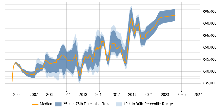 Salary distribution trend for jobs in South London citing SQL Server Analysis Services