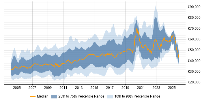 Salary distribution trend for jobs in South London citing SQL