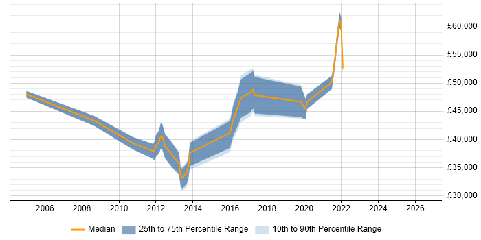 Salary distribution trend for jobs in South London citing SSH