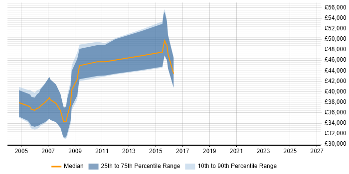 Salary distribution trend for jobs in South London citing STL