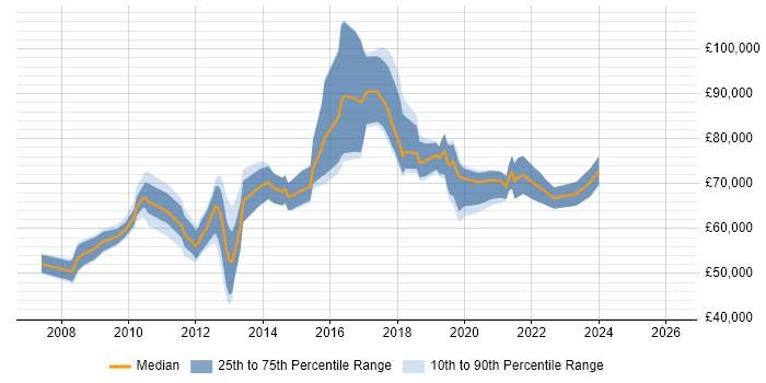 Salary distribution trend for jobs in South London citing Strategic Roadmap