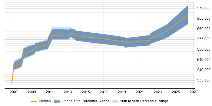 Salary distribution trend for jobs in South London citing Stress Testing