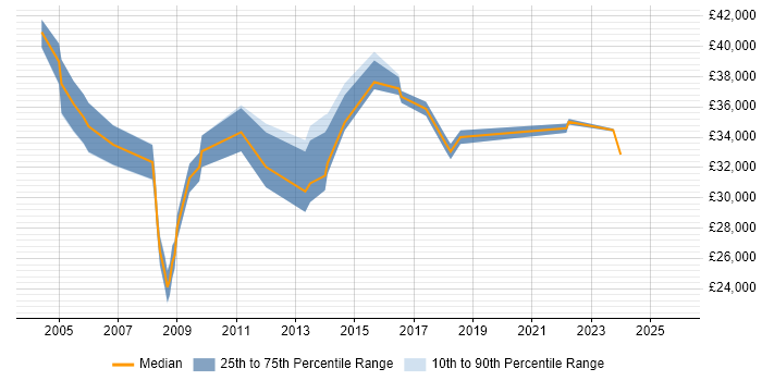 Salary distribution trend for jobs in South London citing Structured Cabling